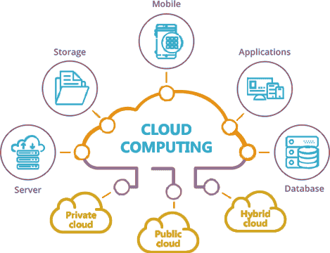 Will cloud computing be the future trend? - Vention