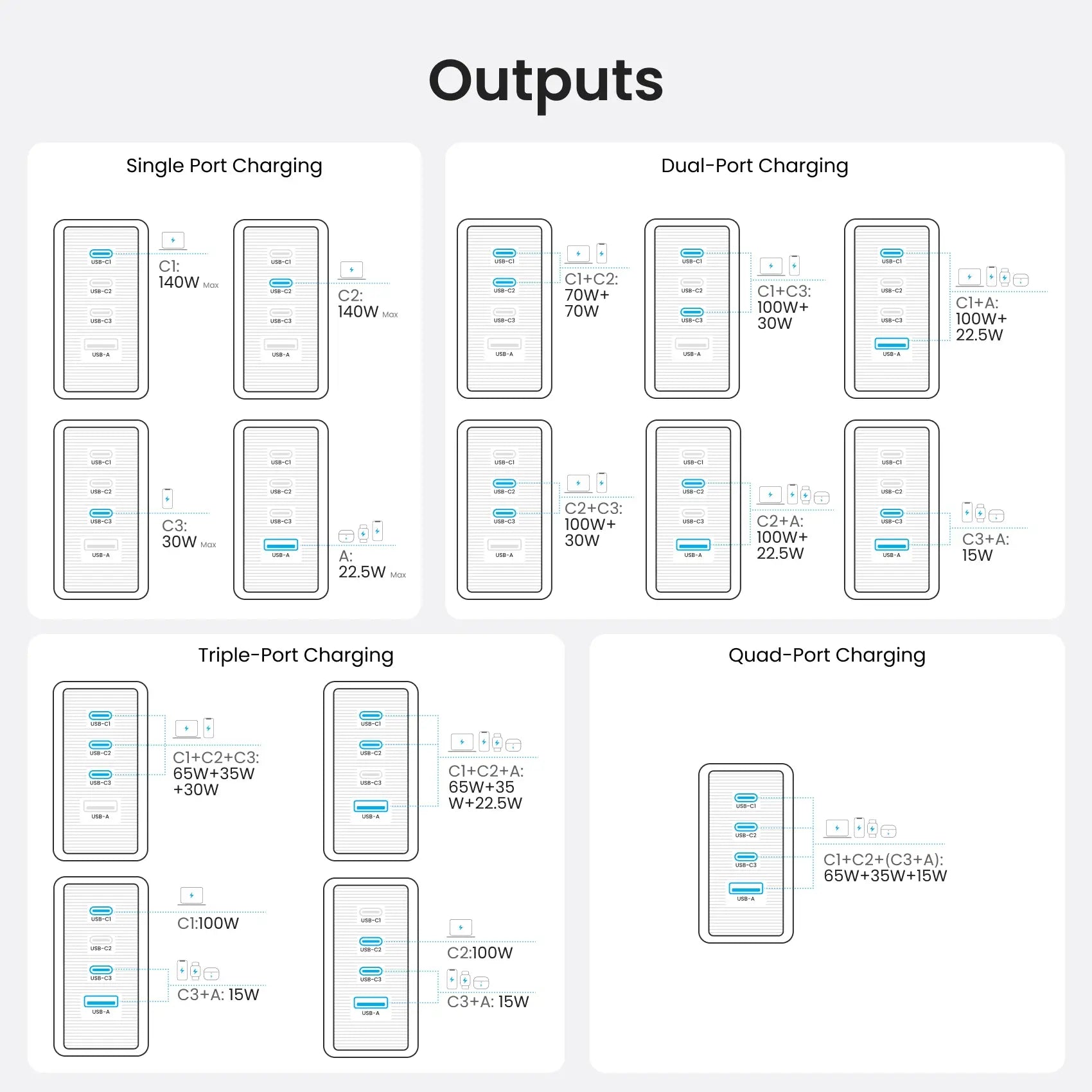 140W 4-Port GaN5.0 Charger with Smart Display - Vention