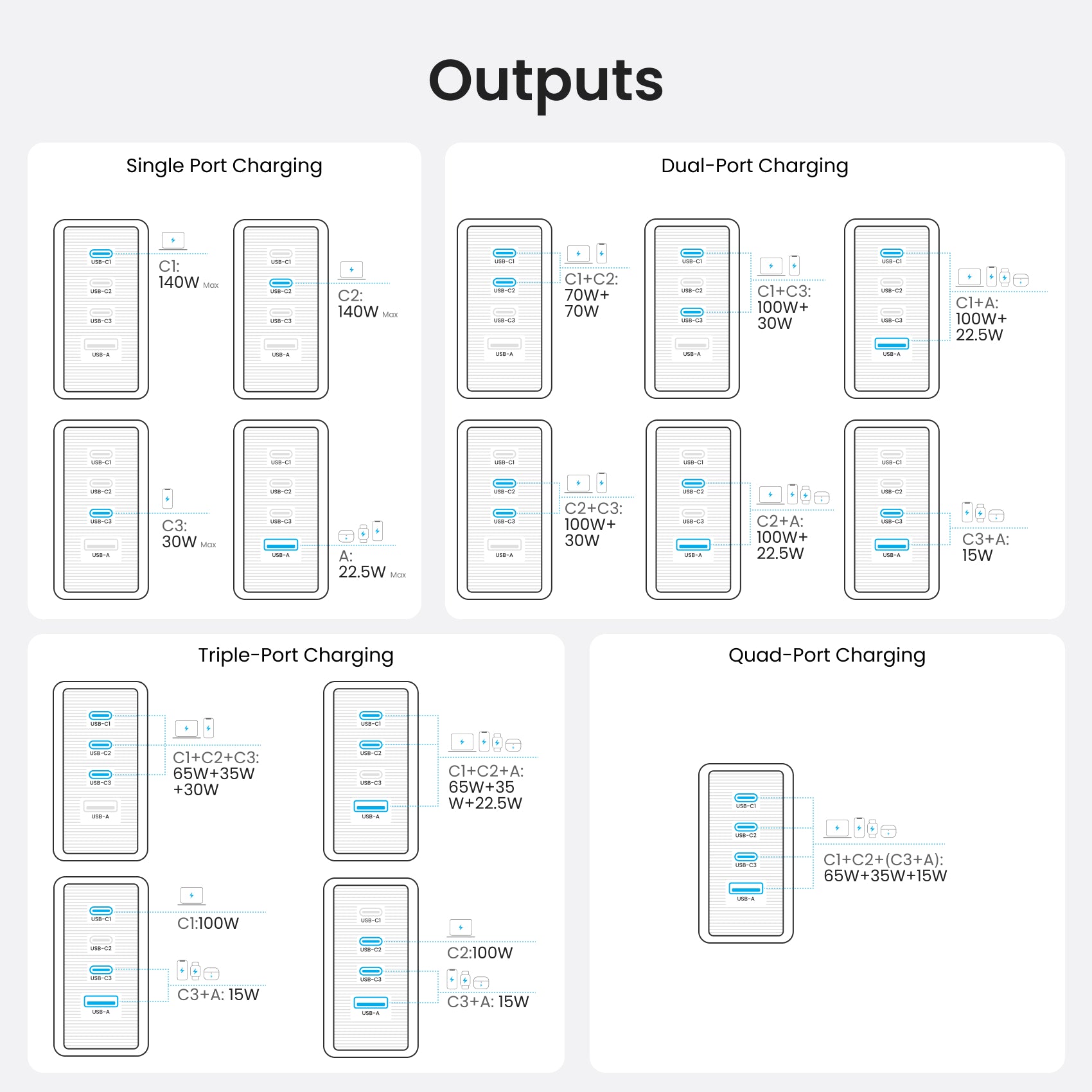 140W 4-Port GaN5.0 Charger with Smart Display