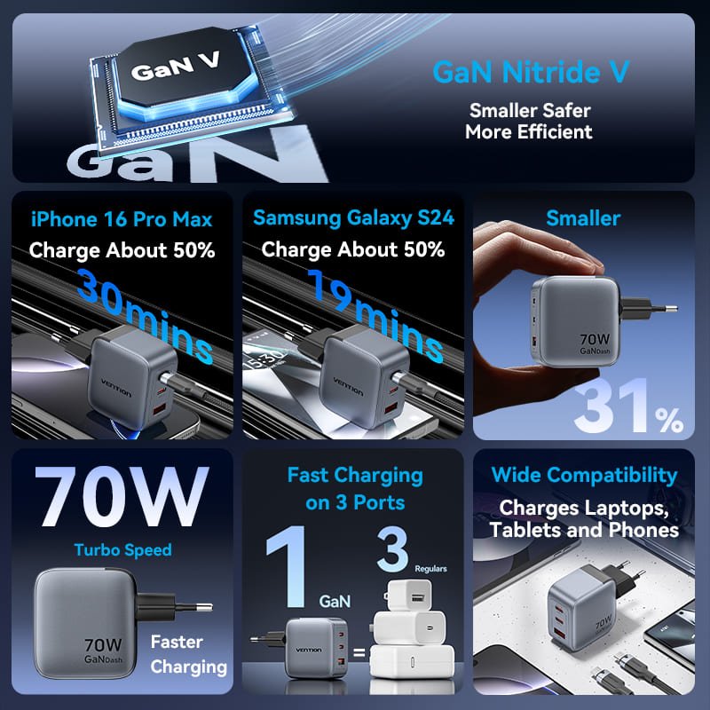 Vention 3-Port USB (C+C+A) GaN Charger (70W/70W/22.5W) EU-Plug - Vention