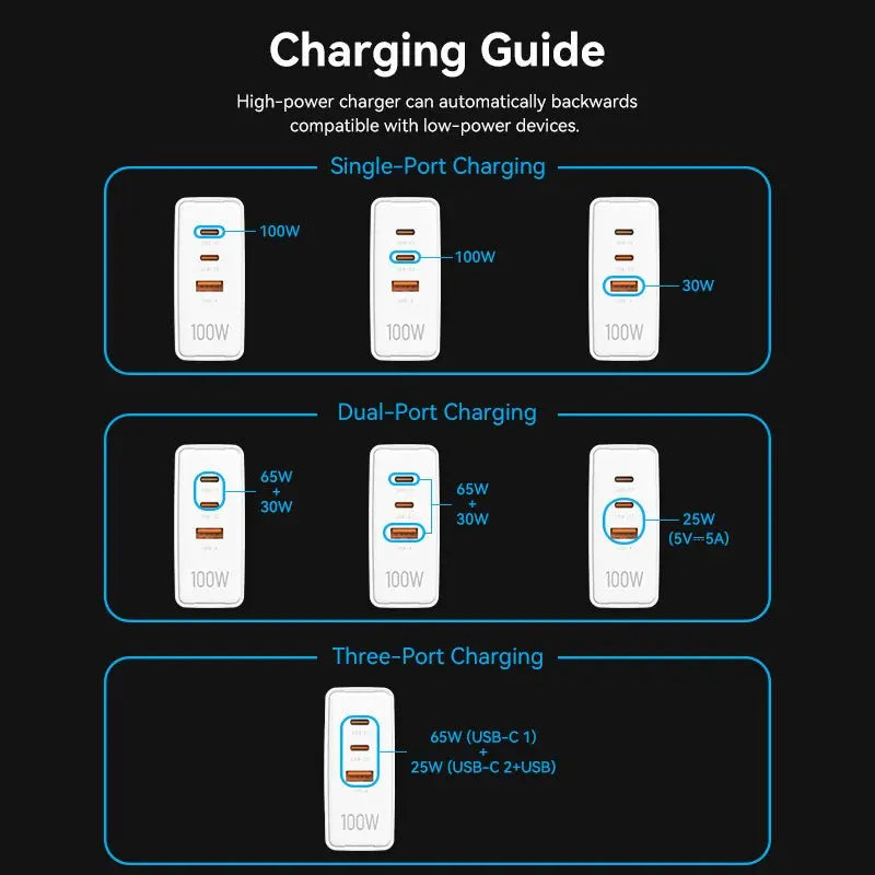 Vention 3-Port USB (C+C+A) GaN Charger (100W/100W/30W) EU-Plug - Vention