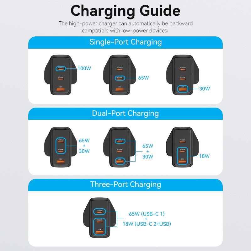 Vention 3-Port USB (C+C+A) GaN Charger (100W/65W/30W) UK-Plug - Vention