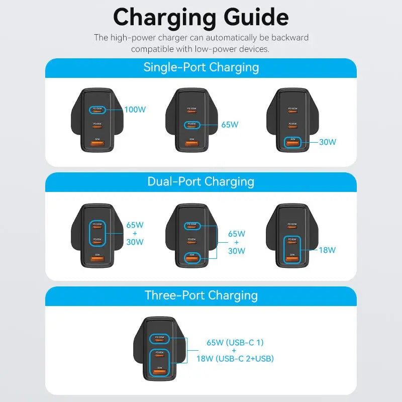 Vention 3-Port USB (C+C+A) GaN Charger (100W/65W/30W) UK-Plug - Vention