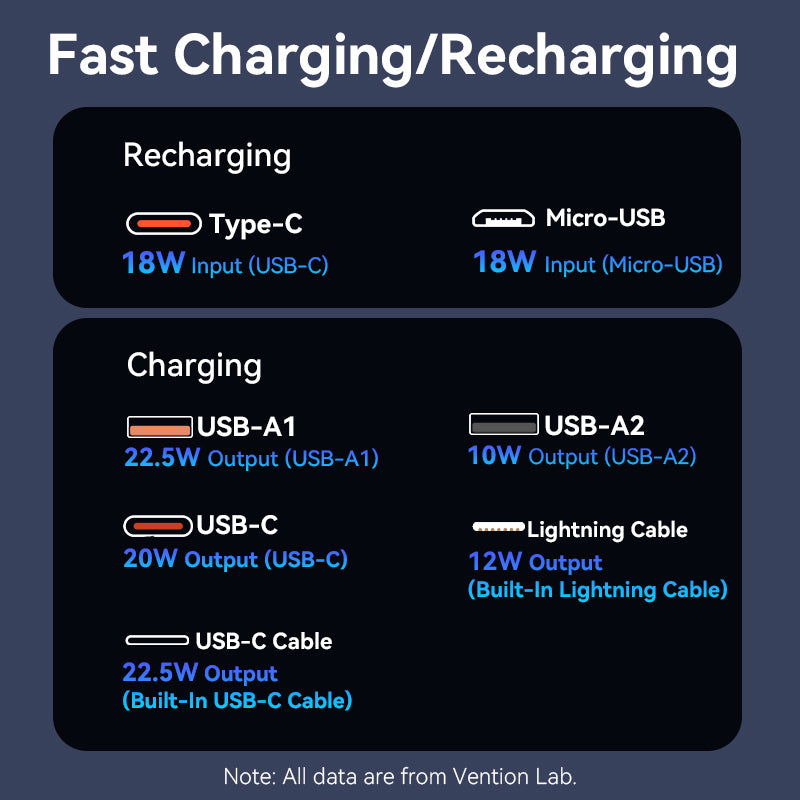 20000mAh Power Bank (Micro-USB + USB-C + USB-A + USB-A)