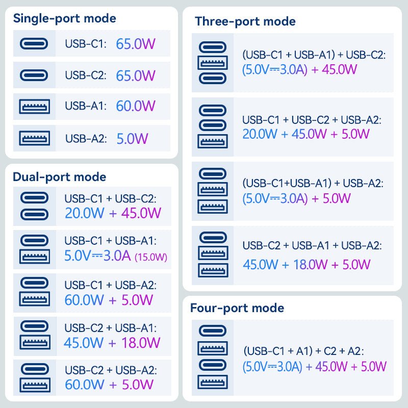 Vention 4-Port USB (C+C+A+A) GaN Universal Travel Adapter (65W/65W/60W/5W) - Vention