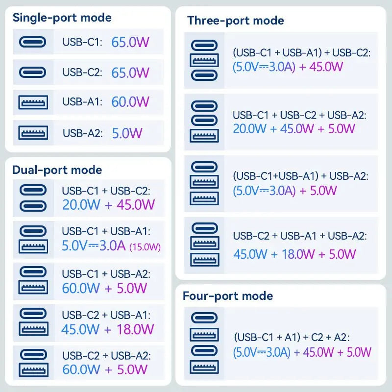 Vention 4-Port USB (C+C+A+A) GaN Universal Travel Adapter (65W/65W/60W/5W) - Vention