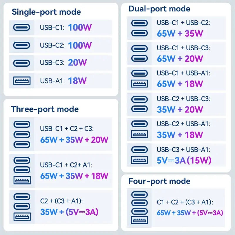 Vention 4-Port USB (C+C+A+A) GaN Universal Travel Adapter (100W/100W/20W/18W) - Vention