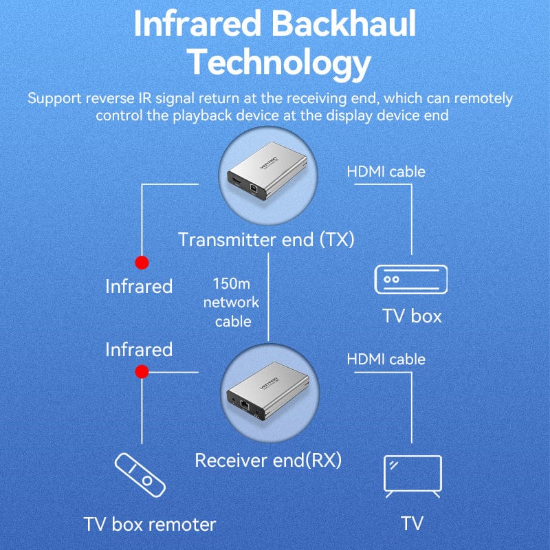 VENTION HDMI Network Cable Extender 150M for CCTV host Desktop Laptop Monitor Projector