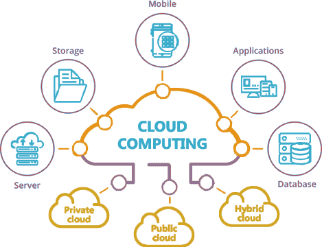 Will cloud computing be the future trend?