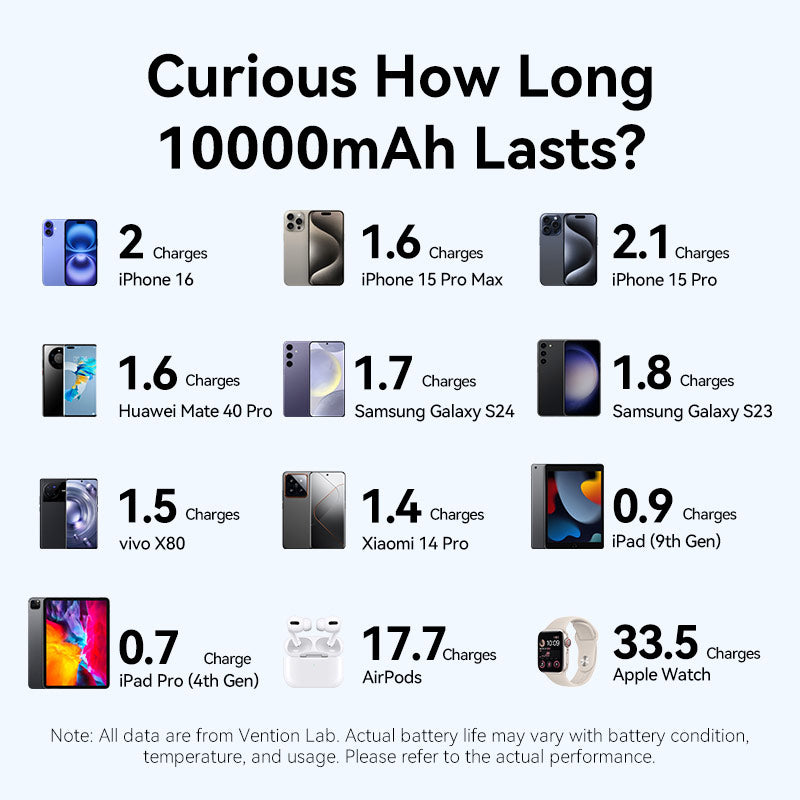 Vention 10000mAh Power Bank 22.5W