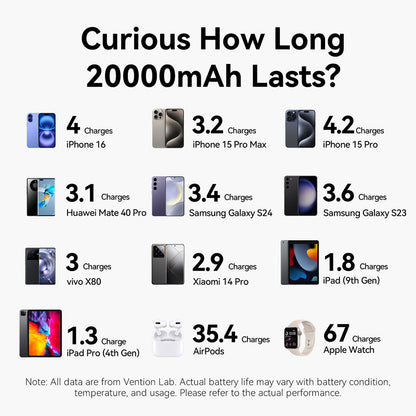 Vention 20000mAh Power Bank 100W