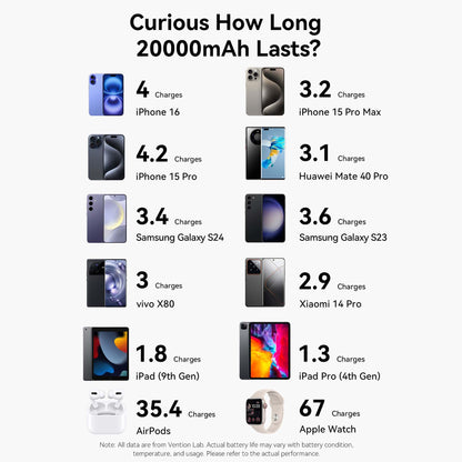 Vention 20000mAh Power Bank 165W