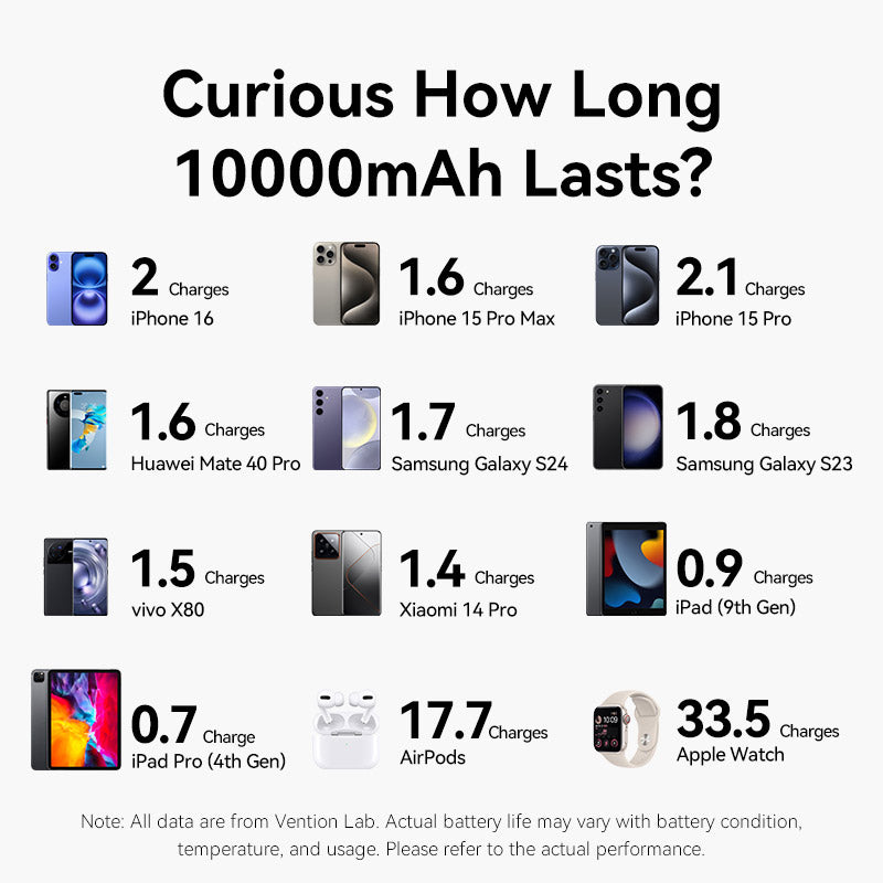 Vention 10000mAh Power Bank 35W