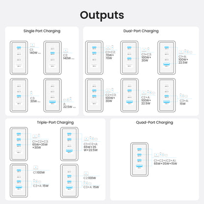 140W 4-Port GaN5.0 Charger with Smart Display