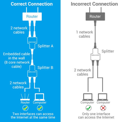 Vention RJ45 Splitter Adapter Black PVC Type