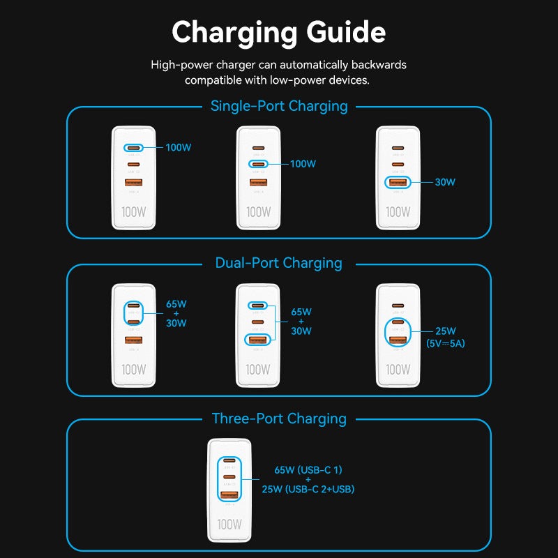 Vention 3-Port USB (C+C+A) GaN Charger (100W/100W/30W) EU-Plug