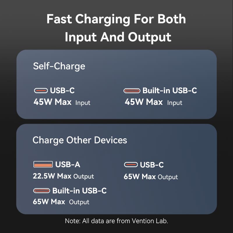 20000mAh Power Bank (USB-C + USB-C/USB-A) with Built-in USB-C Cable 65W Black LED Display Type