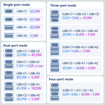 4-Port USB (C + C + A + A) GaN Universal Travel Adapter (65W/65W/60W/5W) Black