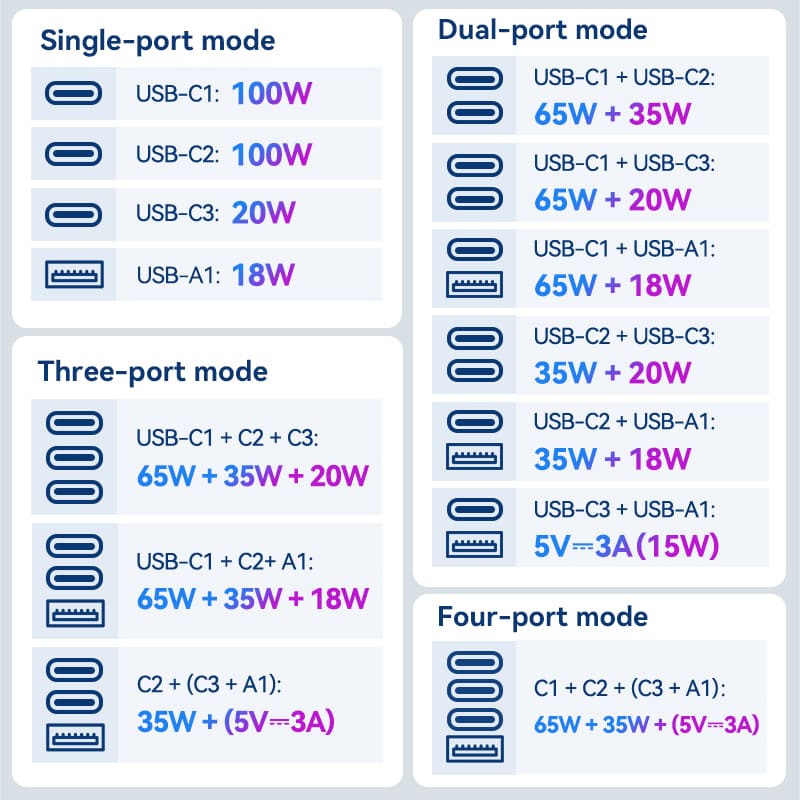 4-Port USB (C + C + C + A) GaN Universal Travel Adapter (100W/100W/20W/18W) Black