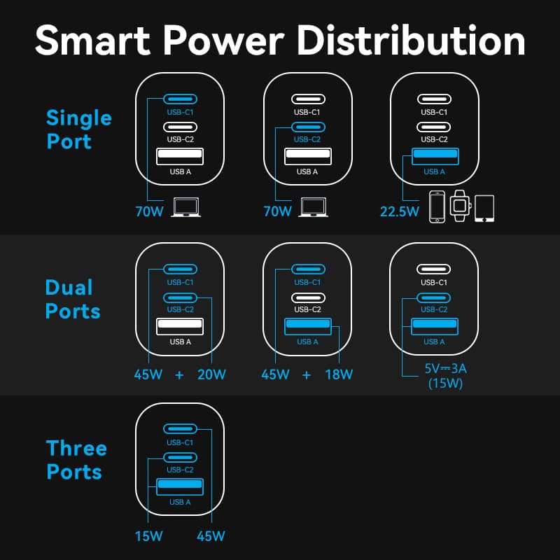Vention 3-Port USB (C+C+A) GaN Charger (70W/70W/22.5W) EU-Plug