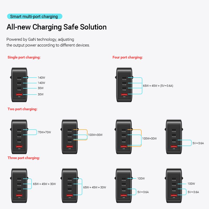 4-Port USB (C + C + C + A) GaN Charging Kit (140W/140W/30W/30W) EU/US/UK-Plug White/Black