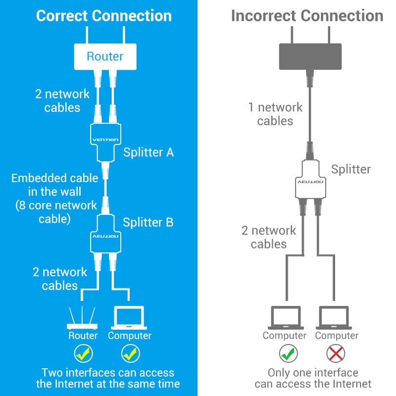 VENTION 速卖通 Upgraded Model-Black RJ45 Splitter Connector Adapter 1 to 2 Ways Ethernet Splitter Coupler Contact Modular Plug Connect Laptop Ethernet Cable