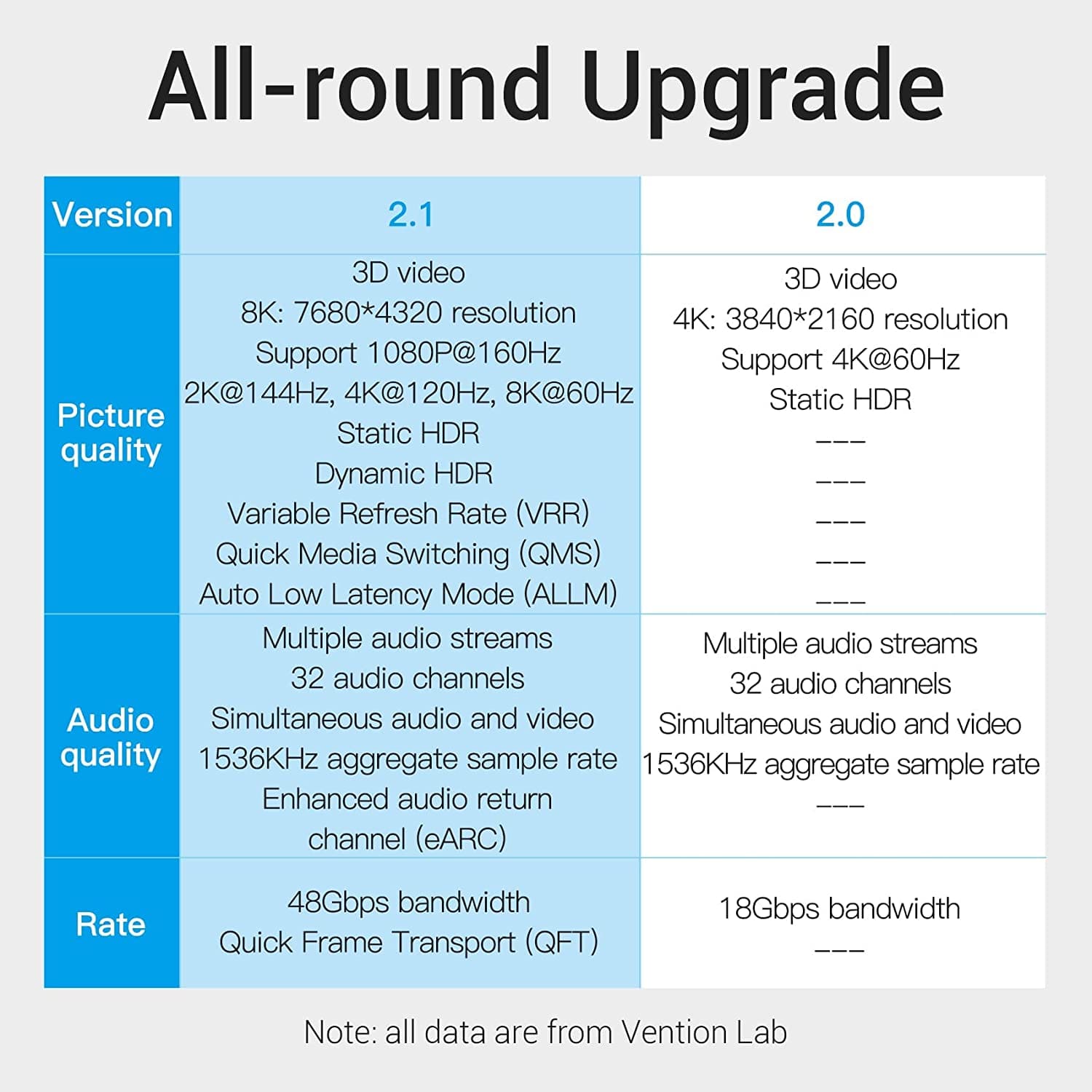 VENTION AANBH Câble HDMI 2.1 8K 2m Câble HDMI 8K@60Hz 48gbps 4K@120Hz eARC  Dolby Vision, HDCP 2.2/2.3, HDR10 Compatible avec PS5 PS4 Pro Xbox