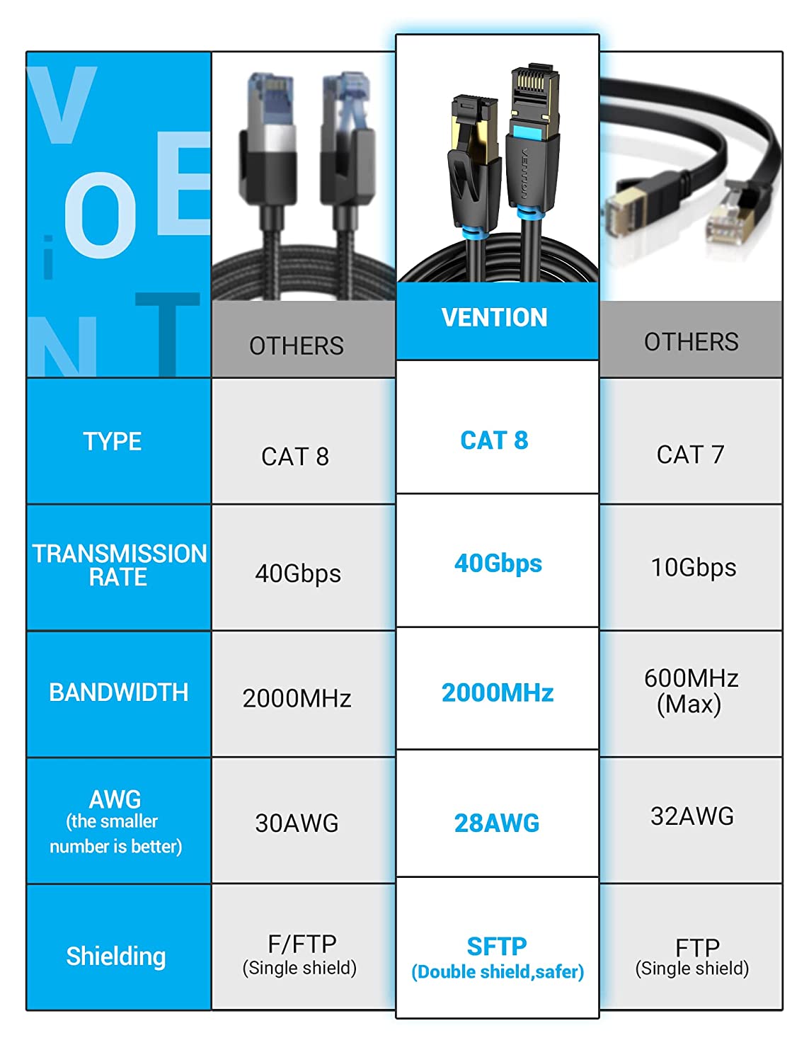  VENTION Cable Ethernet Cat 8, cable Cat8 de alta