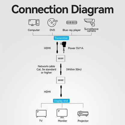 VENTION HDMI Network Cable Extender 50M for computer Laptop TV